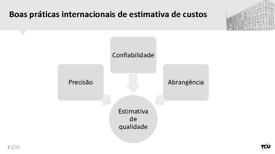 Boas práticas internacionais de estimativa de custos Confiabilidade Precisão Abrangência Estimativa de qualidade 13/35