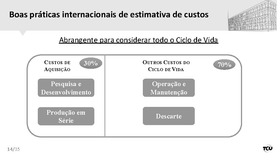 Boas práticas internacionais de estimativa de custos Abrangente para considerar todo o Ciclo de