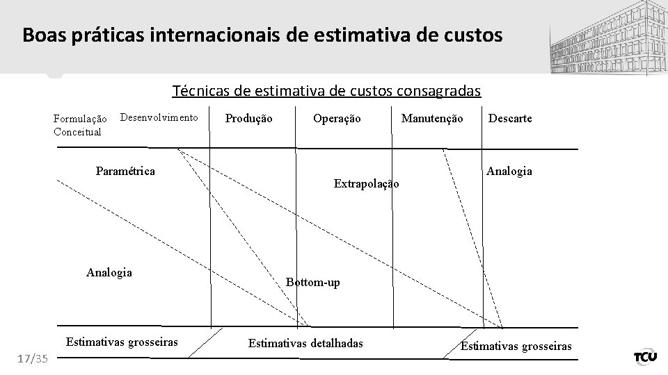 Boas práticas internacionais de estimativa de custos Técnicas de estimativa de custos consagradas Formulação