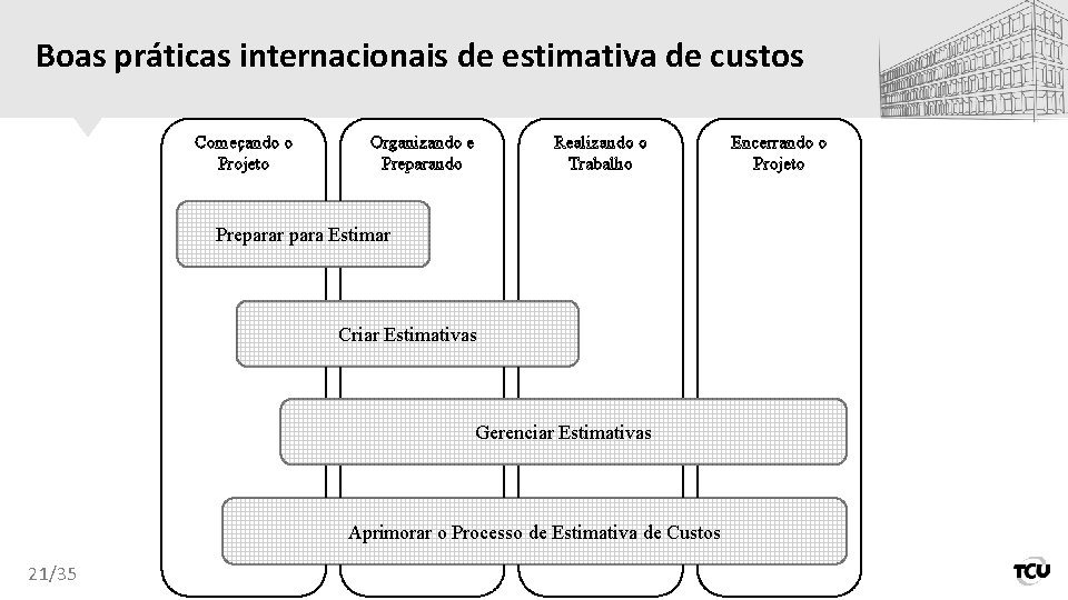 Boas práticas internacionais de estimativa de custos Começando o Projeto Organizando e Preparando Realizando