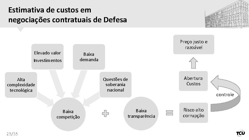 Estimativa de custos em negociações contratuais de Defesa Elevado valor Investimentos Preço justo e