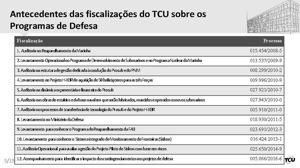 Antecedentes das fiscalizações do TCU sobre os Programas de Defesa Fiscalização Processo 1. Auditoria