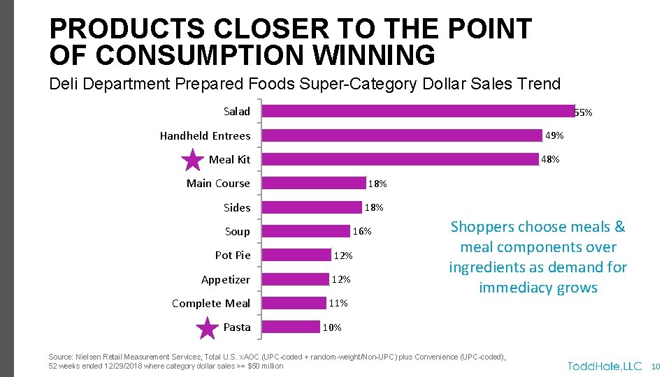 PRODUCTS CLOSER TO THE POINT OF CONSUMPTION WINNING Deli Department Prepared Foods Super-Category Dollar