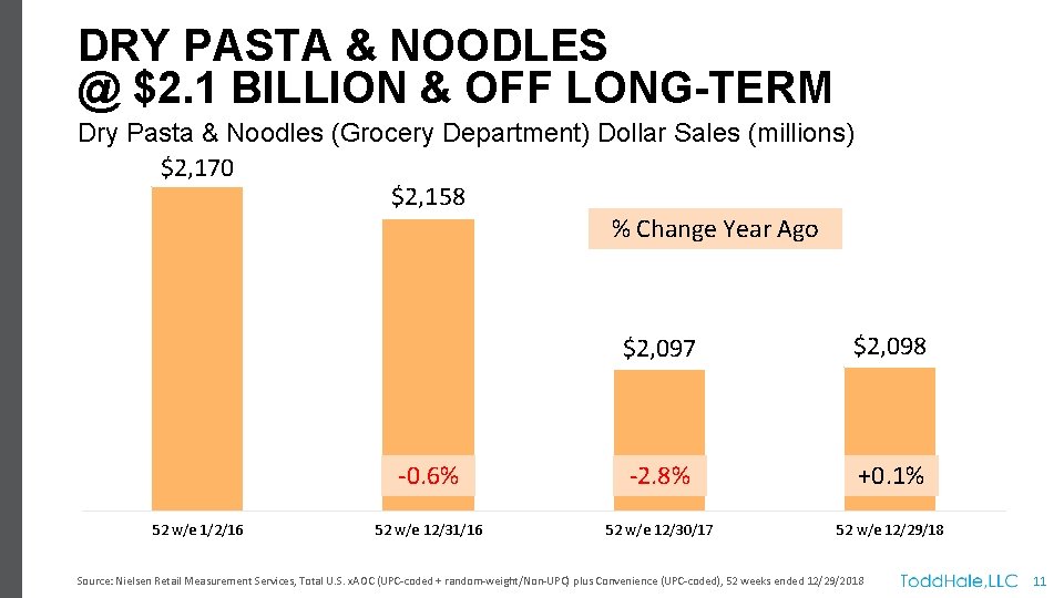 DRY PASTA & NOODLES @ $2. 1 BILLION & OFF LONG-TERM Dry Pasta &