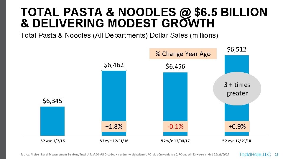 TOTAL PASTA & NOODLES @ $6. 5 BILLION & DELIVERING MODEST GROWTH Total Pasta