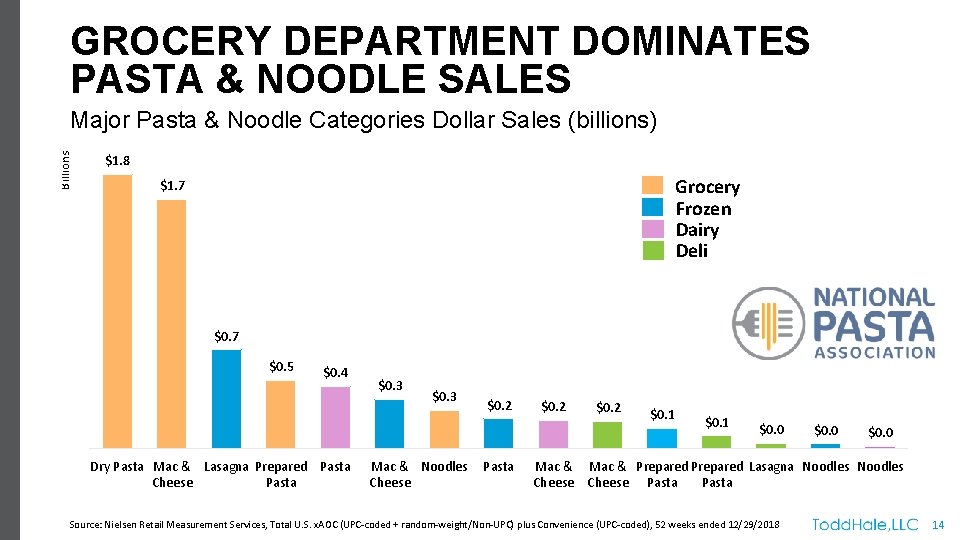 GROCERY DEPARTMENT DOMINATES PASTA & NOODLE SALES Billions Major Pasta & Noodle Categories Dollar