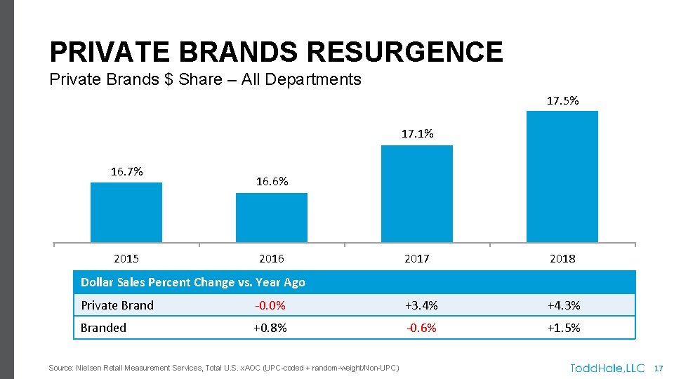 PRIVATE BRANDS RESURGENCE Private Brands $ Share – All Departments 17. 5% 17. 1%