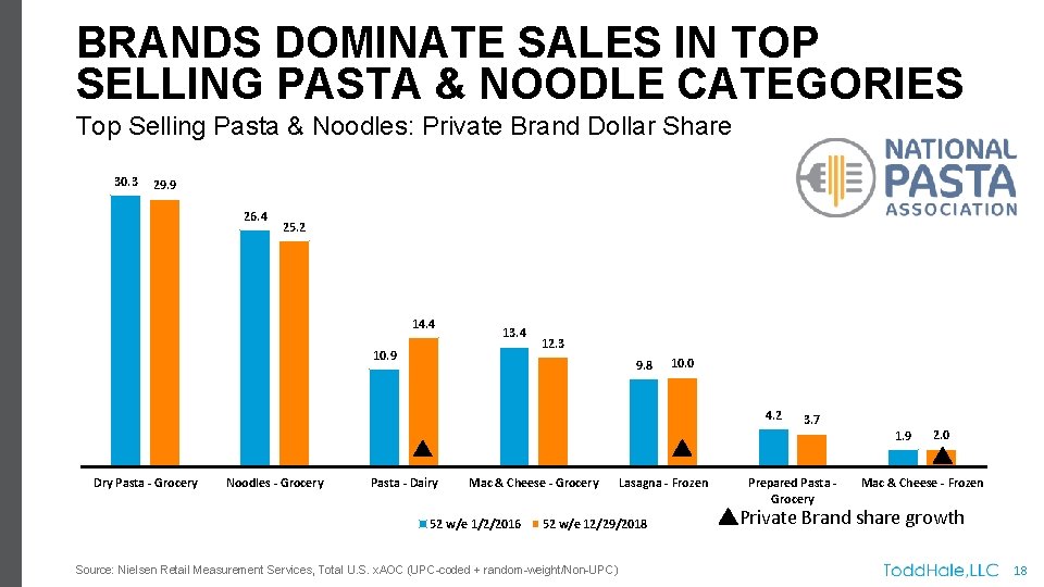BRANDS DOMINATE SALES IN TOP SELLING PASTA & NOODLE CATEGORIES Top Selling Pasta &