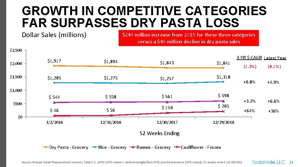 GROWTH IN COMPETITIVE CATEGORIES FAR SURPASSES DRY PASTA LOSS Dollar Sales (millions) $246 million