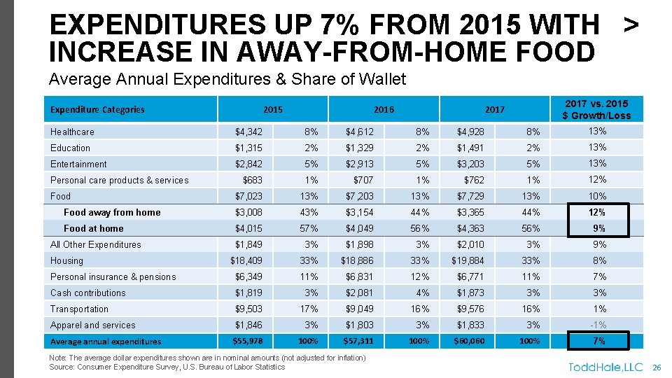 EXPENDITURES UP 7% FROM 2015 WITH > INCREASE IN AWAY-FROM-HOME FOOD Average Annual Expenditures