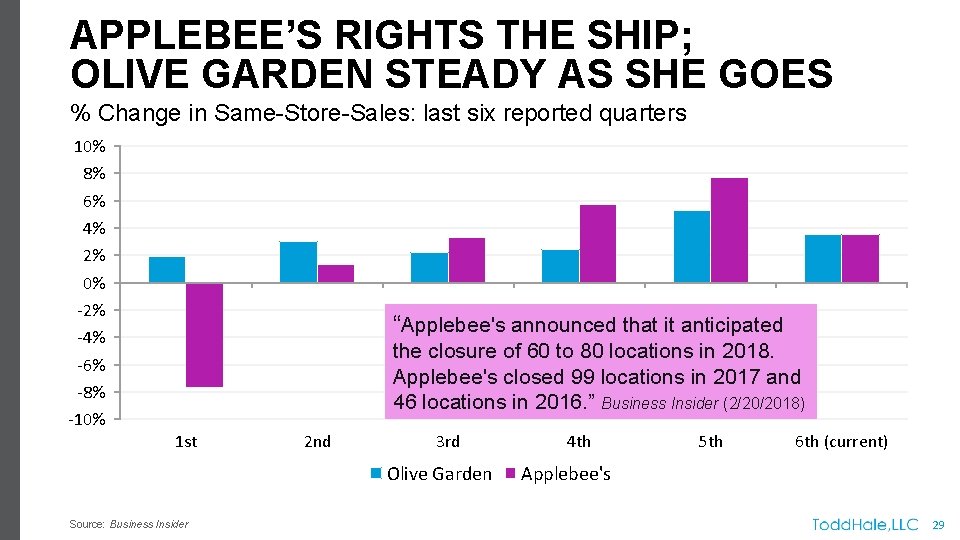 APPLEBEE’S RIGHTS THE SHIP; OLIVE GARDEN STEADY AS SHE GOES % Change in Same-Store-Sales: