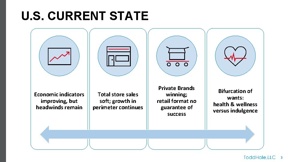 U. S. CURRENT STATE Economic indicators improving, but headwinds remain Total store sales soft;