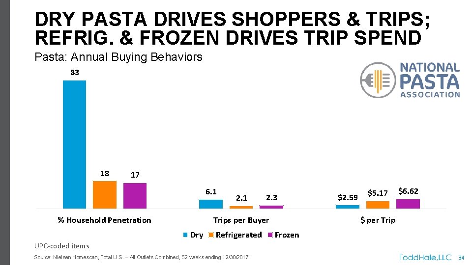 DRY PASTA DRIVES SHOPPERS & TRIPS; REFRIG. & FROZEN DRIVES TRIP SPEND Pasta: Annual