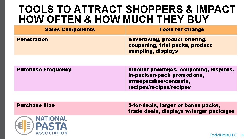 TOOLS TO ATTRACT SHOPPERS & IMPACT HOW OFTEN & HOW MUCH THEY BUY Sales