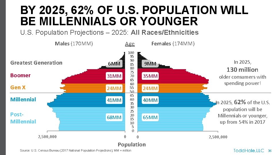 BY 2025, 62% OF U. S. POPULATION WILL BE MILLENNIALS OR YOUNGER U. S.