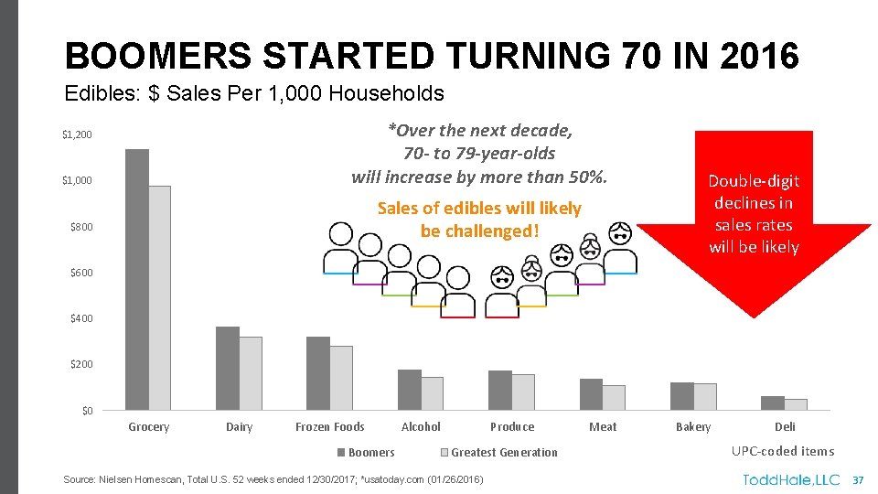 BOOMERS STARTED TURNING 70 IN 2016 Edibles: $ Sales Per 1, 000 Households *Over