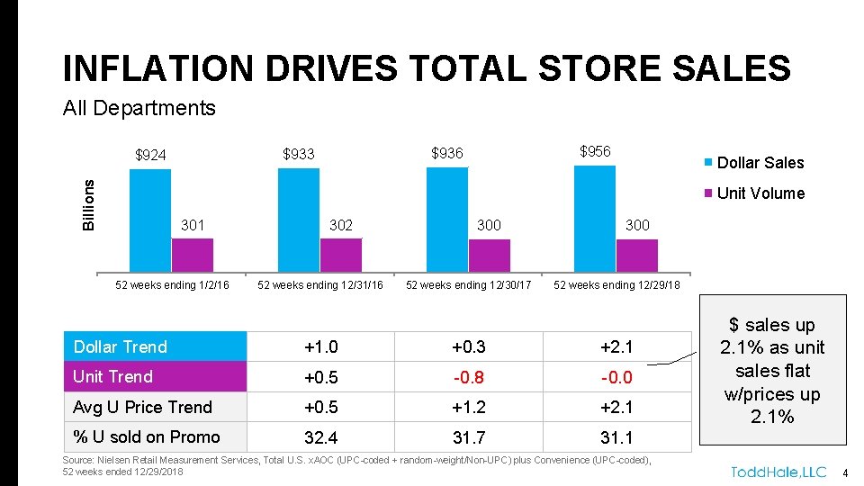 INFLATION DRIVES TOTAL STORE SALES All Departments Billions Copyright © 2018 The Nielsen Company.