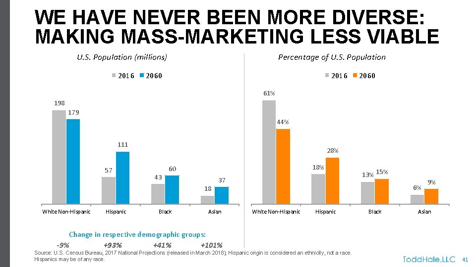 WE HAVE NEVER BEEN MORE DIVERSE: MAKING MASS-MARKETING LESS VIABLE U. S. Population (millions)