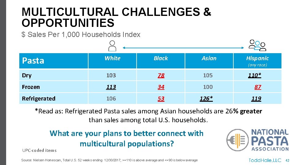MULTICULTURAL CHALLENGES & OPPORTUNITIES $ Sales Per 1, 000 Households Index Pasta White Black