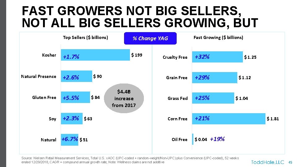 FAST GROWERS NOT BIG SELLERS, NOT ALL BIG SELLERS GROWING, BUT Top Sellers ($