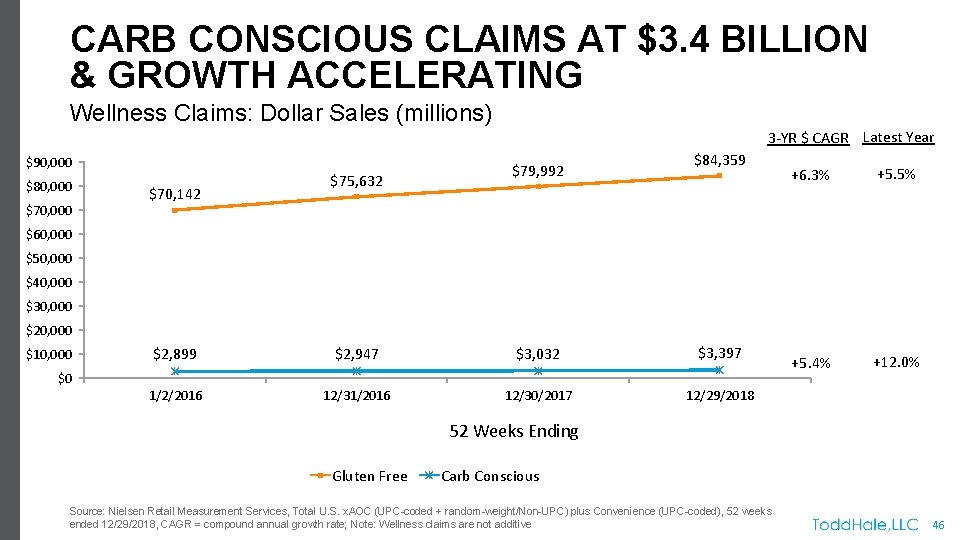 CARB CONSCIOUS CLAIMS AT $3. 4 BILLION & GROWTH ACCELERATING Wellness Claims: Dollar Sales