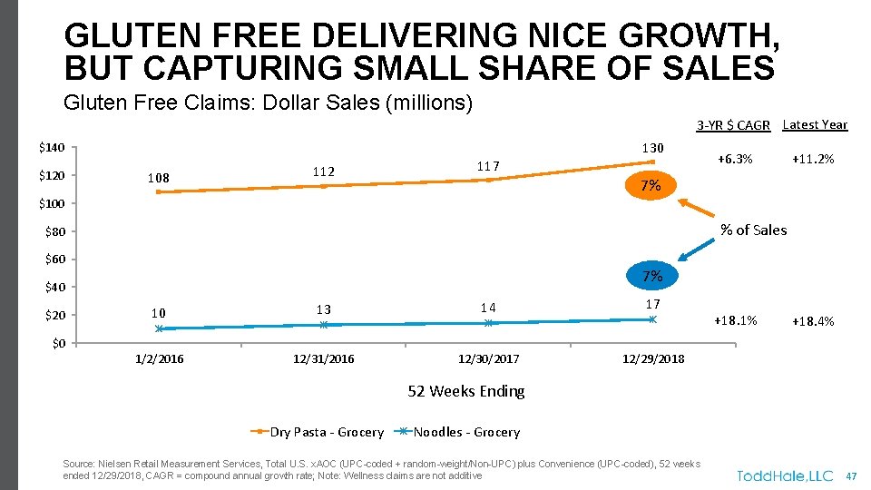 GLUTEN FREE DELIVERING NICE GROWTH, BUT CAPTURING SMALL SHARE OF SALES Gluten Free Claims: