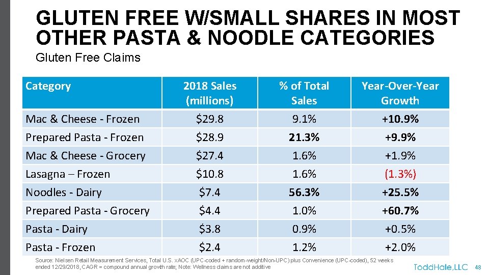 GLUTEN FREE W/SMALL SHARES IN MOST OTHER PASTA & NOODLE CATEGORIES Gluten Free Claims