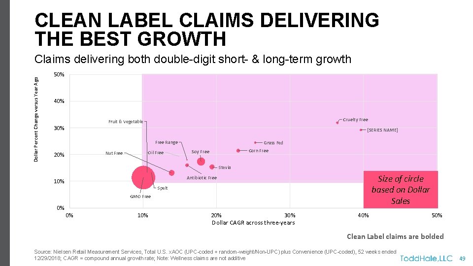 CLEAN LABEL CLAIMS DELIVERING THE BEST GROWTH Dollar Percent Change versus Year Ago Claims