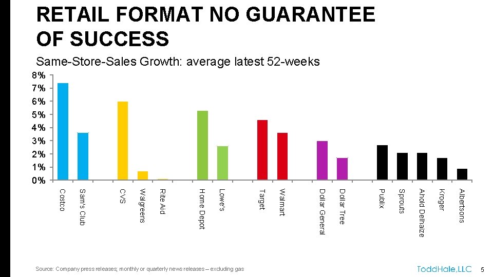 RETAIL FORMAT NO GUARANTEE OF SUCCESS 8% 7% 6% 5% 4% 3% 2% 1%