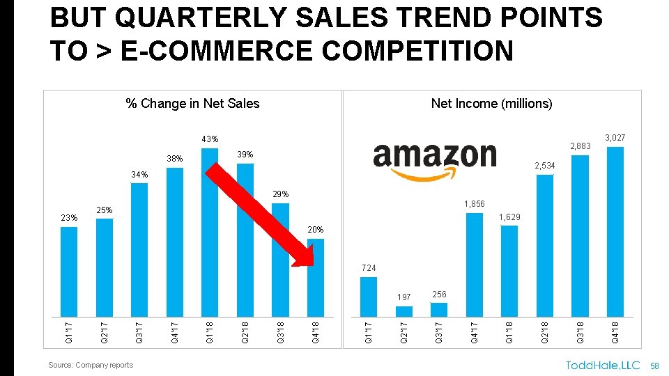 BUT QUARTERLY SALES TREND POINTS TO > E-COMMERCE COMPETITION % Change in Net Sales