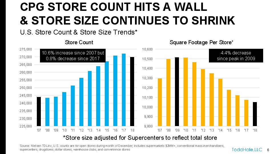 CPG STORE COUNT HITS A WALL & STORE SIZE CONTINUES TO SHRINK U. S.