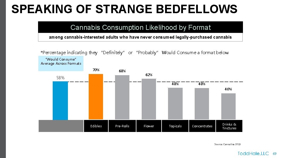 SPEAKING OF STRANGE BEDFELLOWS Cannabis Consumption Likelihood by Format among cannabis-interested adults who have