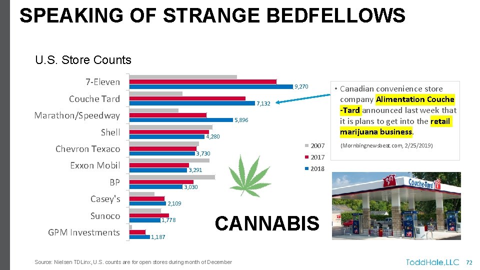 SPEAKING OF STRANGE BEDFELLOWS U. S. Store Counts 7 -Eleven Couche Tard 7, 132
