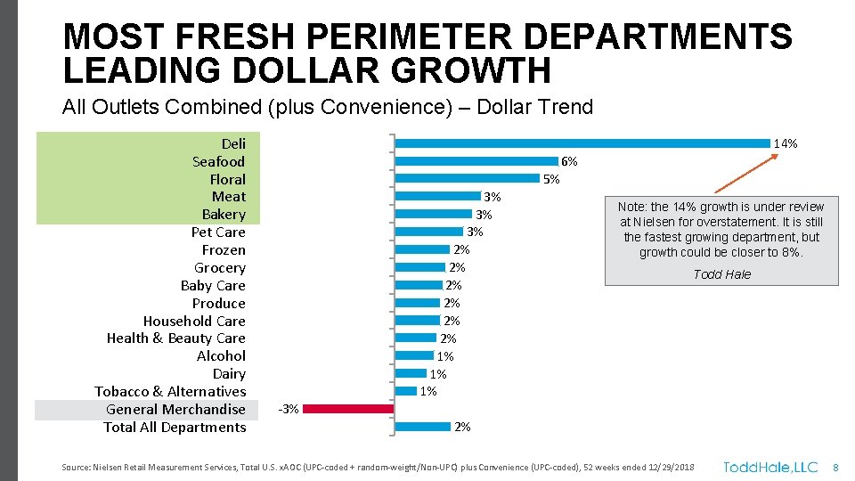 MOST FRESH PERIMETER DEPARTMENTS LEADING DOLLAR GROWTH All Outlets Combined (plus Convenience) – Dollar