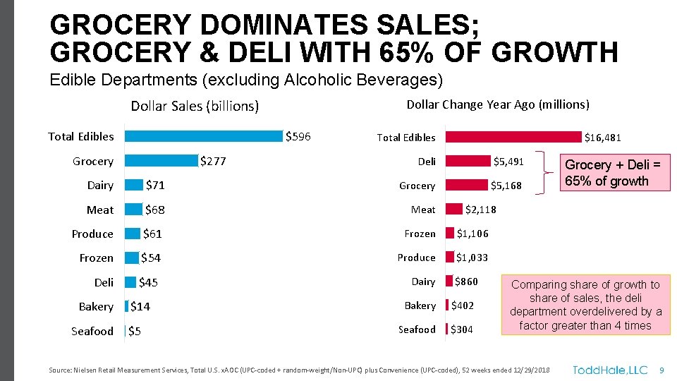 GROCERY DOMINATES SALES; GROCERY & DELI WITH 65% OF GROWTH Edible Departments (excluding Alcoholic