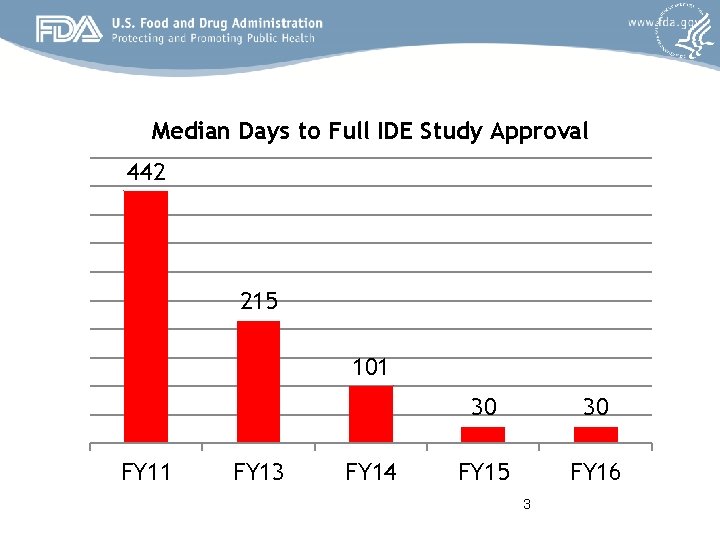 Median Days to Full IDE Study Approval 442 215 101 FY 13 FY 14
