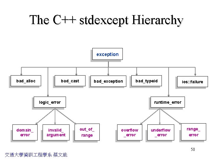 The C++ stdexcept Hierarchy exception bad_alloc bad_cast bad_exception bad_typeid logic_error domain_ error invalid_ argument