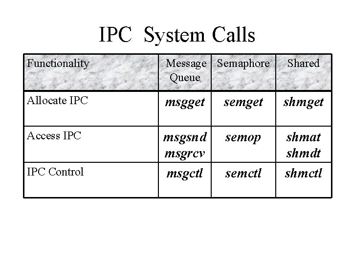 IPC System Calls Functionality Message Semaphore Queue Allocate IPC msgget semget shmget Access IPC