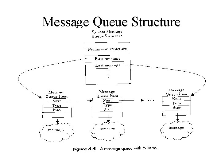 Message Queue Structure 