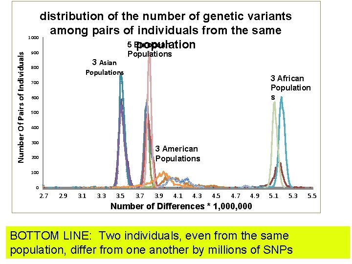 Number Of Pairs of Individuals distribution of the number of genetic variants among pairs