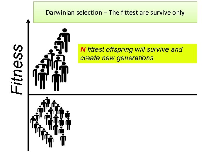 Fitness Darwinian selection – The fittest are survive only N fittest offspring will survive