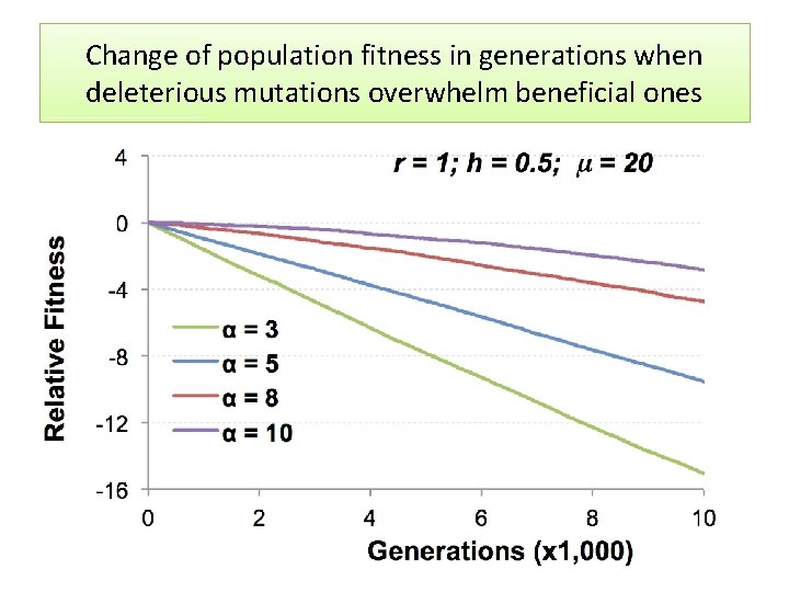 Change of population fitness in generations when deleterious mutations overwhelm beneficial ones 