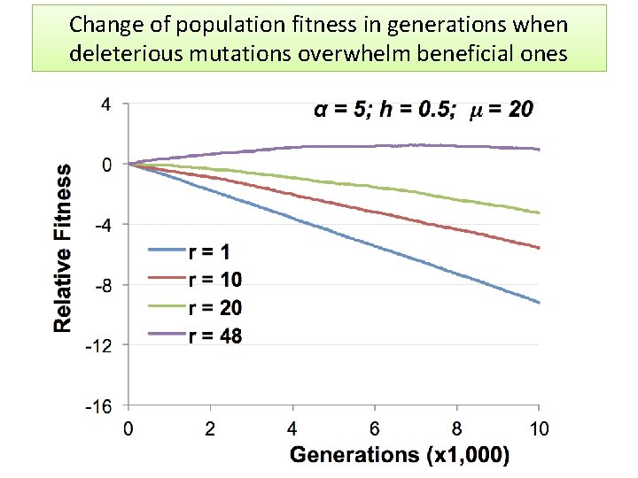 Change of population fitness in generations when deleterious mutations overwhelm beneficial ones 