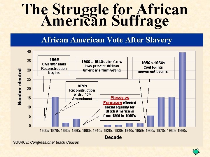 The Struggle for African American Suffrage African American Vote After Slavery 1865 Civil War