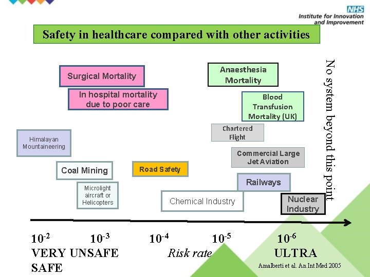 Safety in healthcare compared with other activities In hospital mortality due to poor care