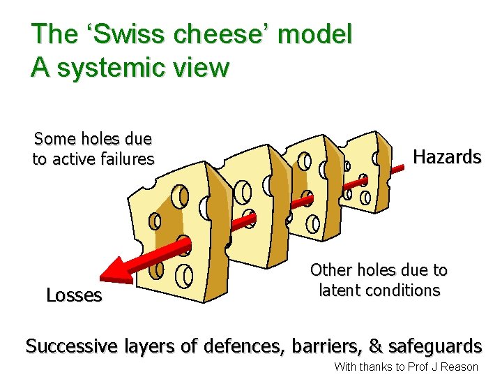 The ‘Swiss cheese’ model A systemic view Some holes due to active failures Losses