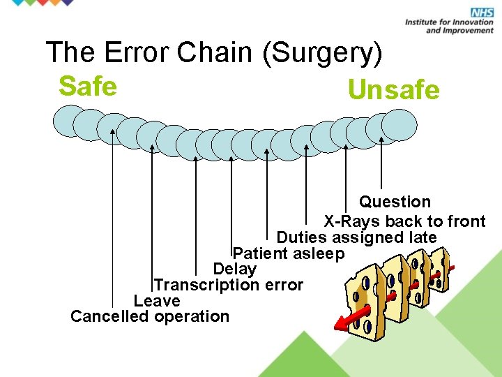 The Error Chain (Surgery) Safe Unsafe Question X-Rays back to front Duties assigned late