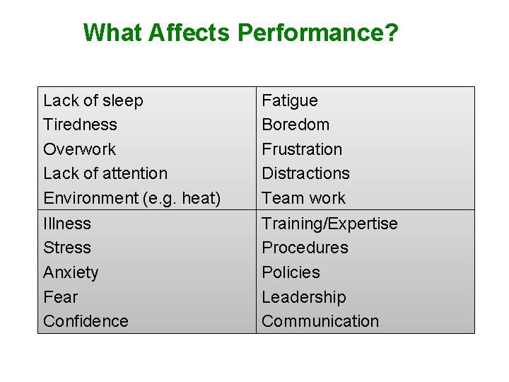 What Affects Performance? Lack of sleep Tiredness Overwork Lack of attention Environment (e. g.