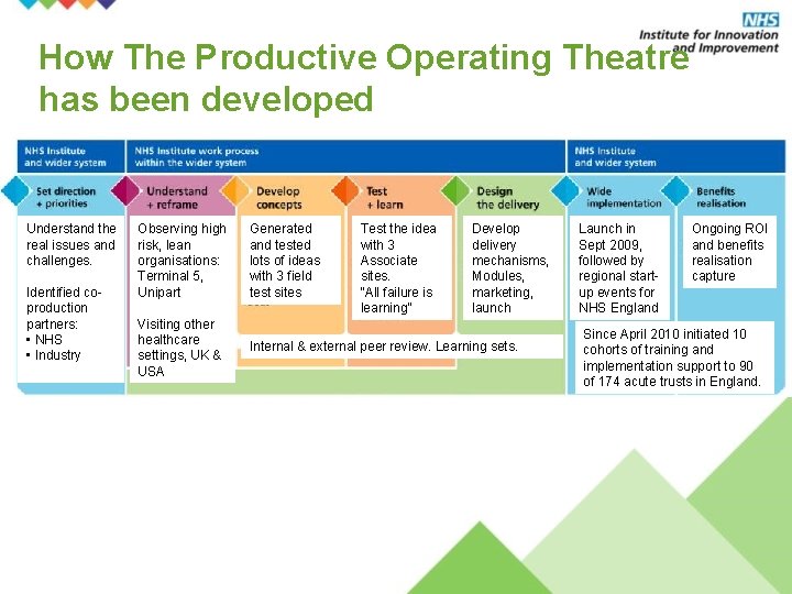 How The Productive Operating Theatre has been developed Understand the real issues and challenges.