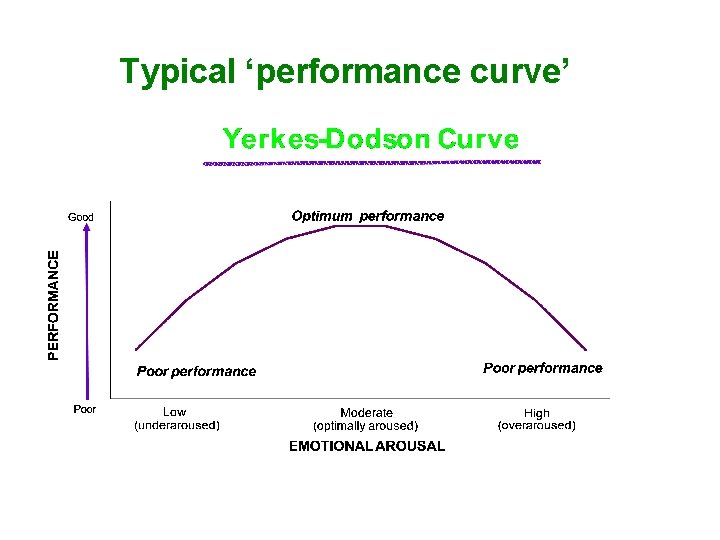 Typical ‘performance curve’ 